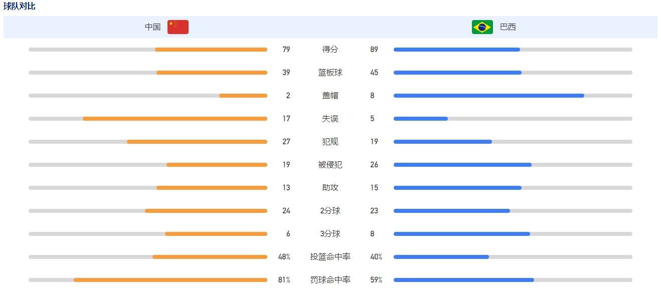 B费2023年正式比赛出战5748分钟，全欧洲最多据CIES统计，B费2023年正式比赛出战5748分钟，全欧洲最多。